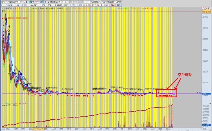 에코바이오-전체-차트-분석