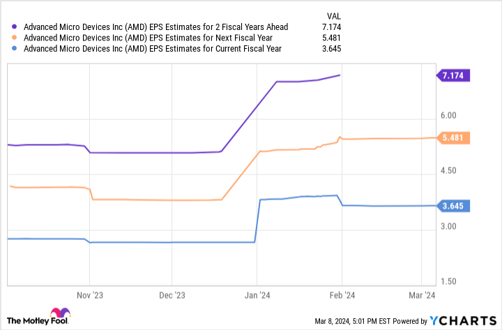 AMD EPS 추정치