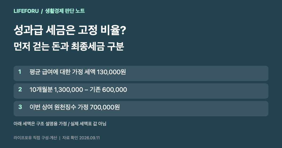 상여 원천징수 70만원과 기존 원천징수 60만원을 더한 130만원은 최종 결정세액과 비교해야 한다는 가정 흐름