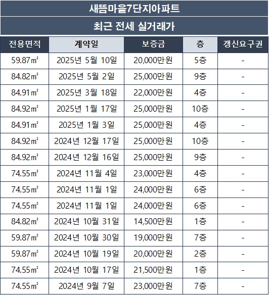 새뜸마을7단지아파트 전세 실거래가