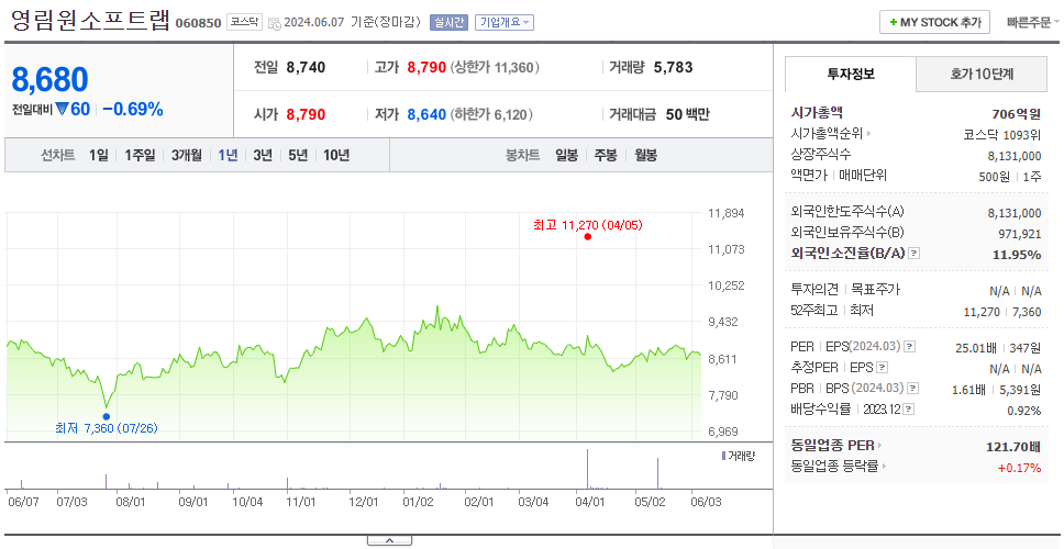 영림원소프트랩_주가