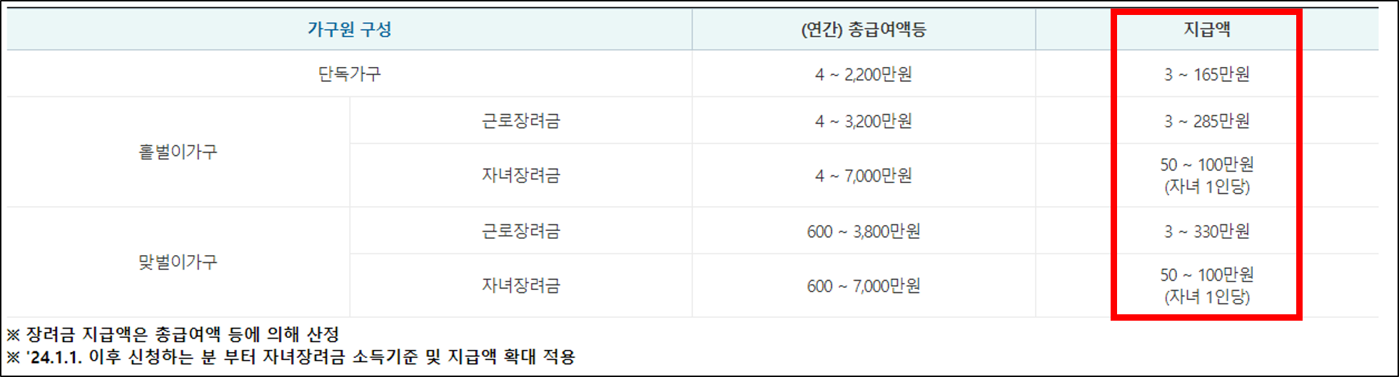 근로장려금 신청자격 조회 신청방법