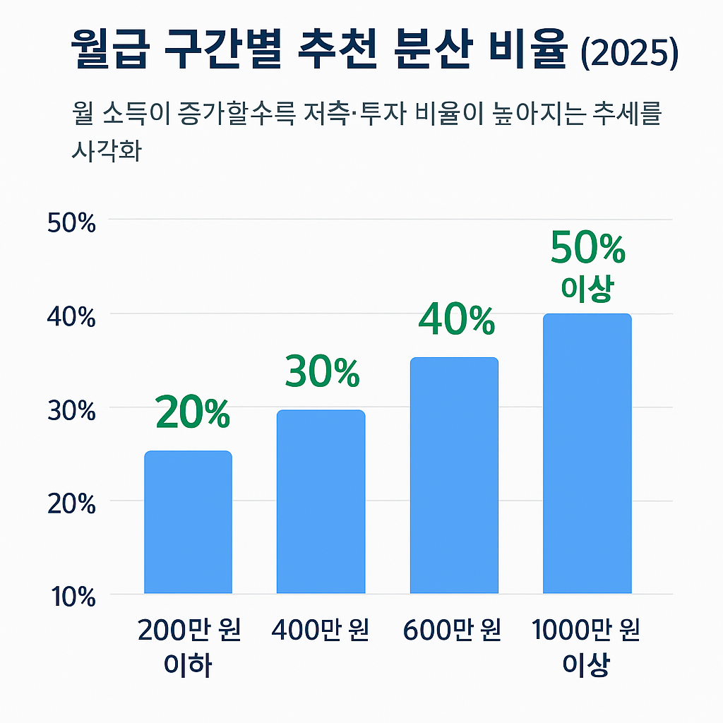 월급 분산 비율 추천 조합 소득별 그래프