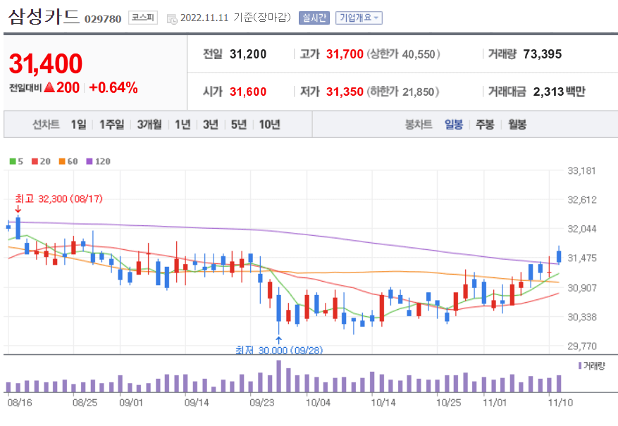 삼성카드 일봉 이미지