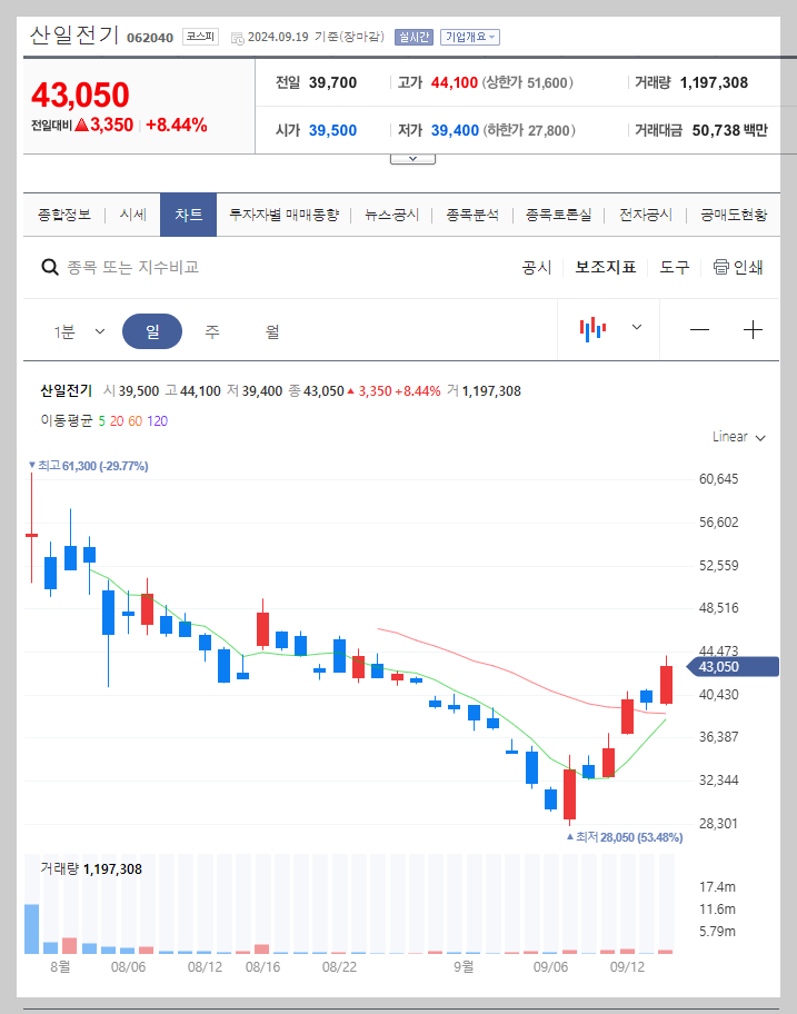 산일전기 주가 분석