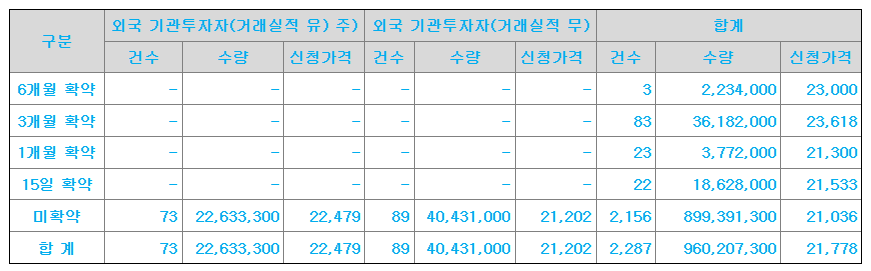 오가노이드사이언스 수요예측결과 상장일