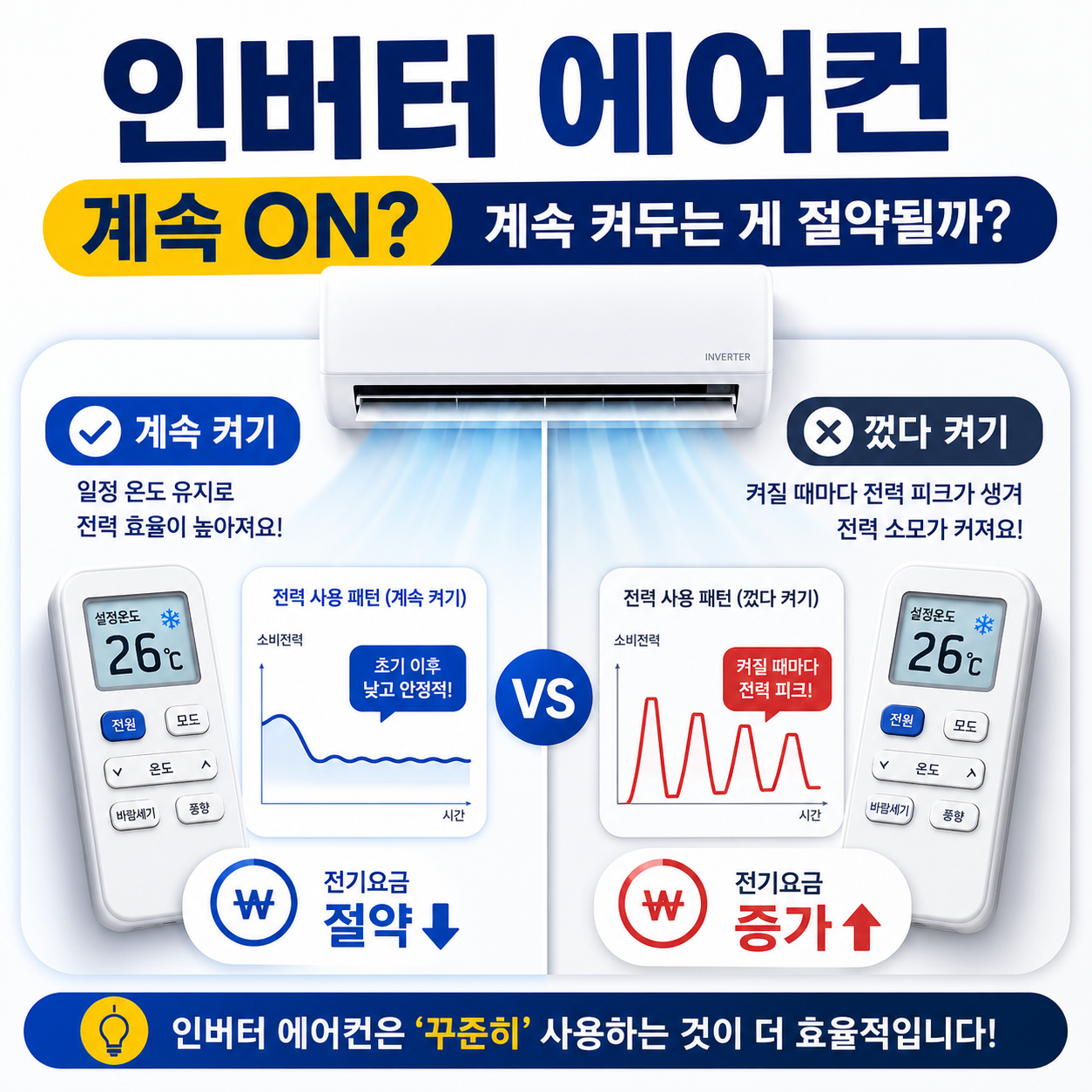 인버터 에어컨을 계속 켜두는 것과 껐다 켜는 사용법을 비교하는 이미지