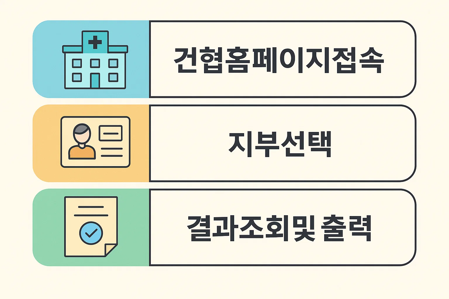 건협 홈페이지 접속, 지부 선택, 결과조회 및 출력 등 건강검진 결과를 확인하는 기본 절차를 단계별로 정리한 인포그래픽입니다.