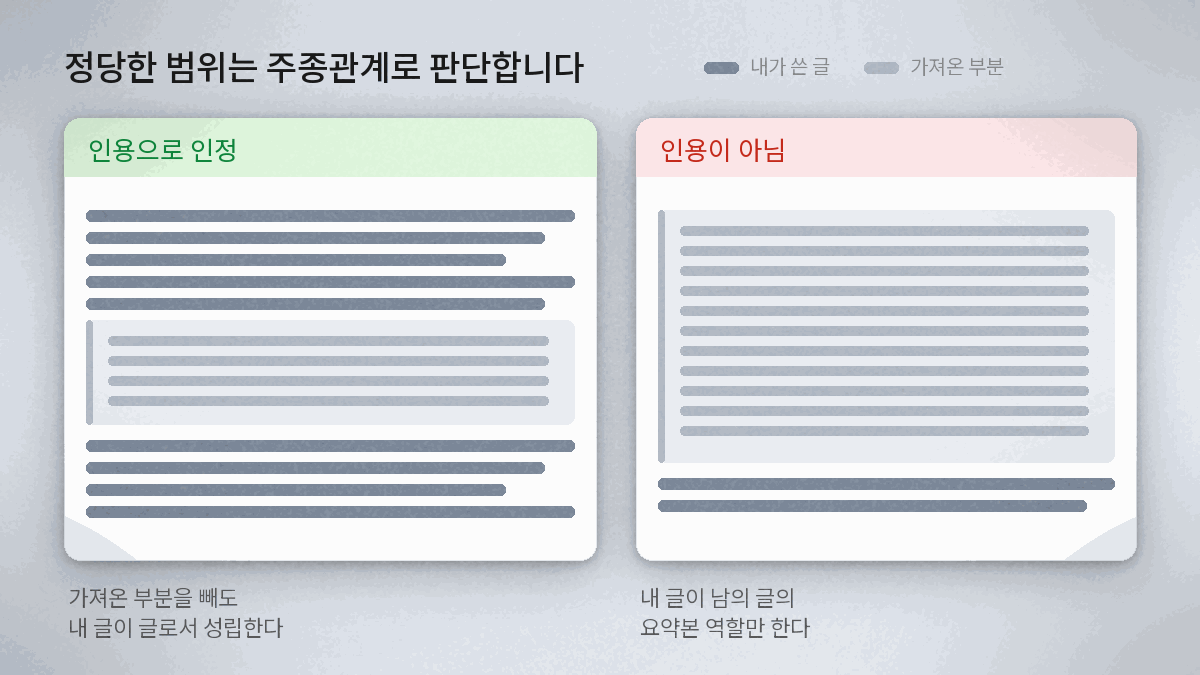 인용의 정당한 범위를 가르는 주종관계 비교