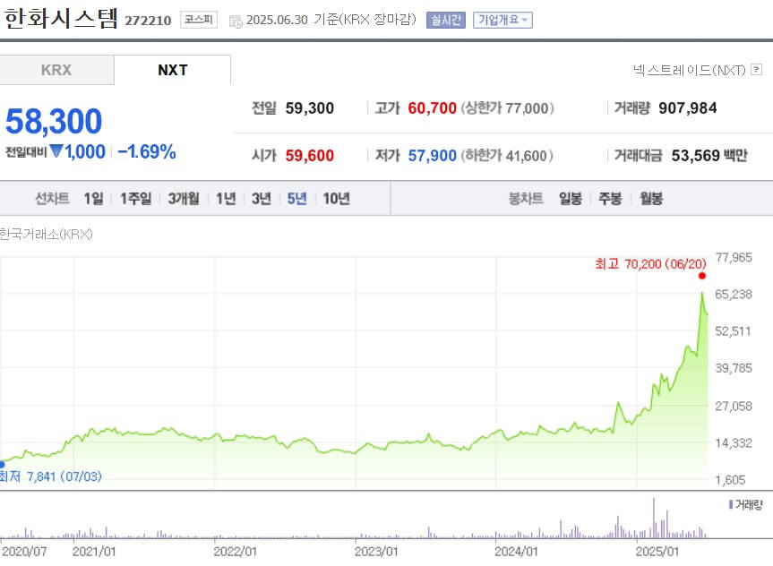 한화시스템 주가