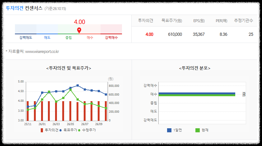 현대차 목표주가