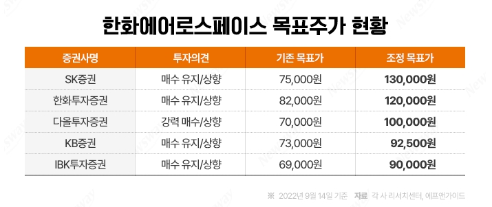 한화에어로스페이스 목표주가 현황 (출처:뉴스웨이)