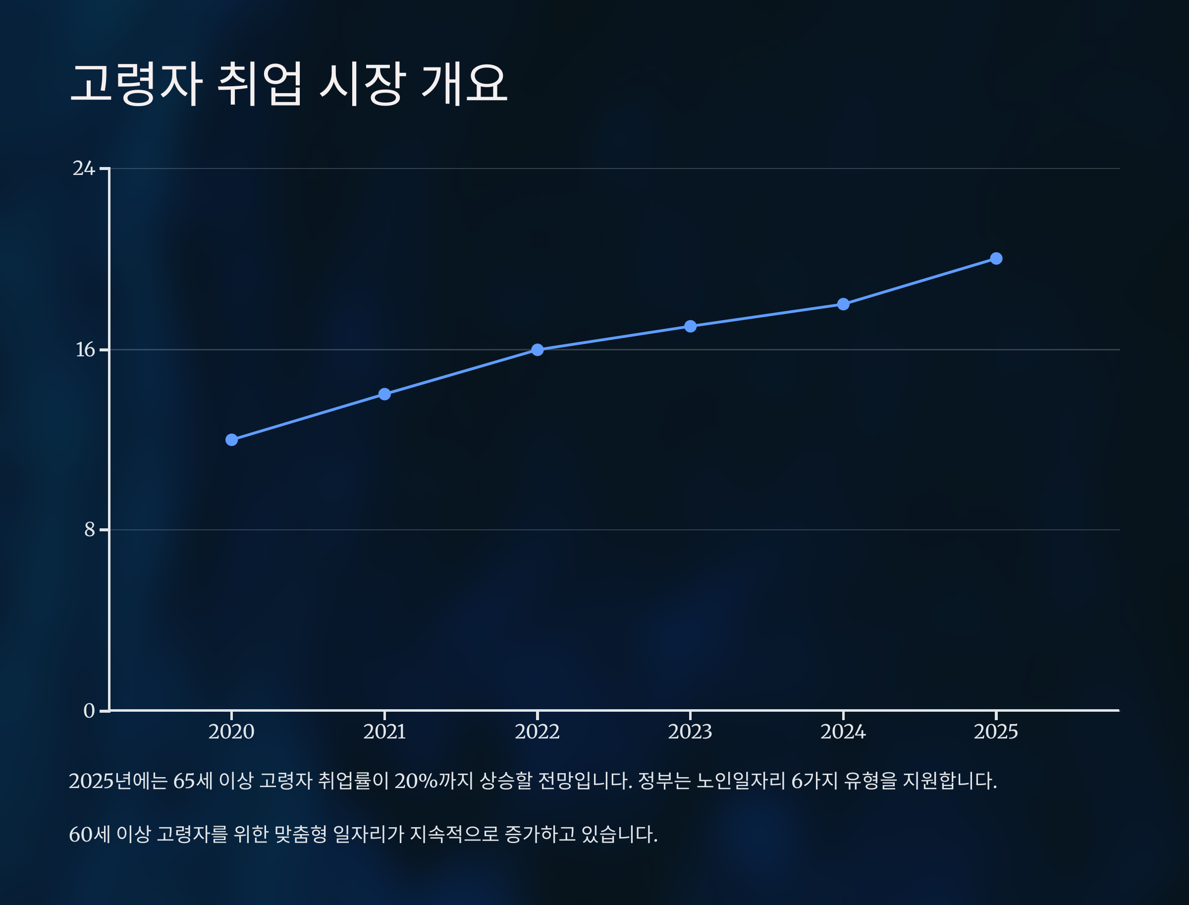 2025년 고령자 취업 시장 동향