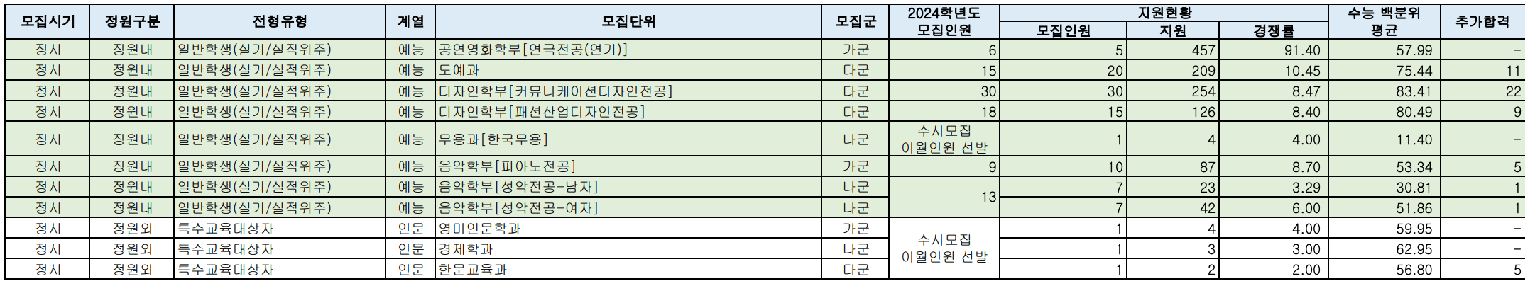 2023 단국대 죽전 정시 입시결과