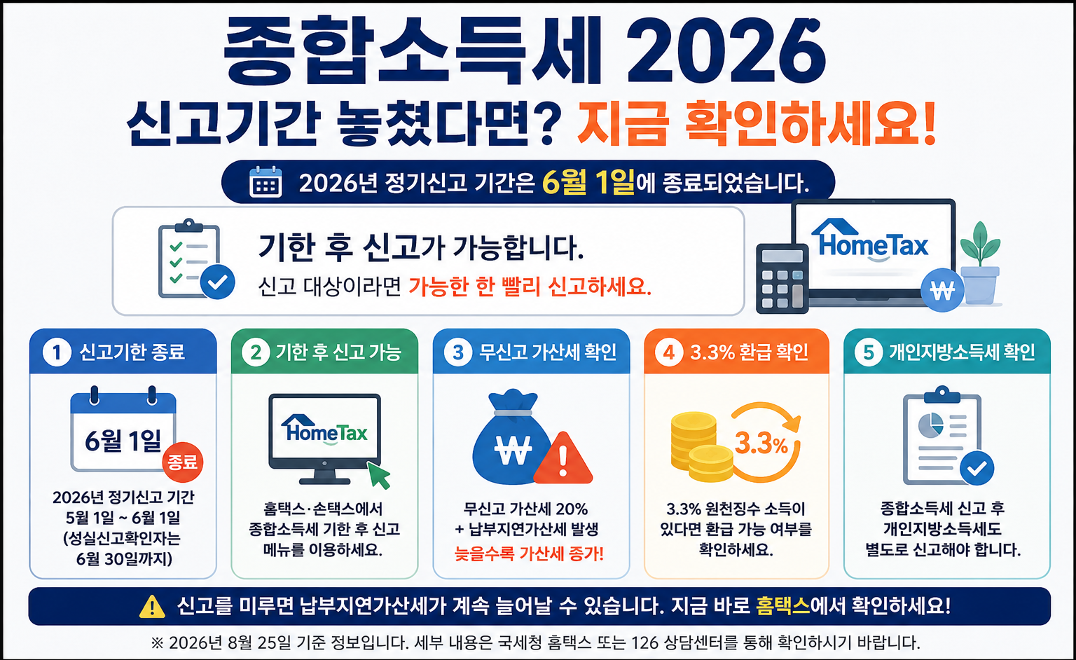 2026 종합소득세 신고기간 종료 후 기한 후 신고 가산세 3.3% 환급 개인지방소득세 확인 방법