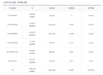 국민연금 급여 지금 현황