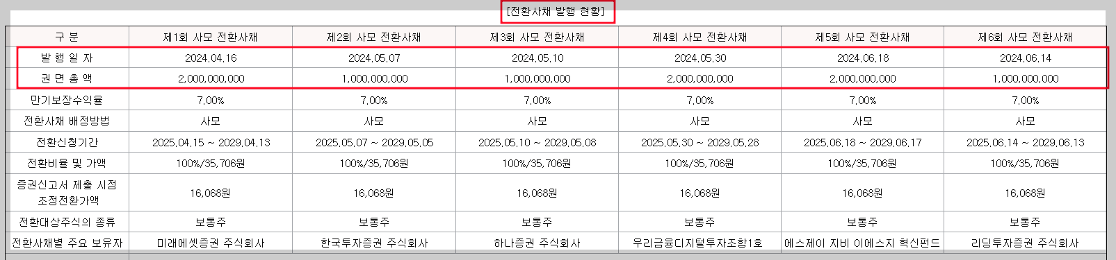 대진첨단소재_투자설명서_전환 사재 발행 현황