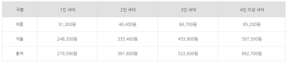 에너지바우처 지급급액