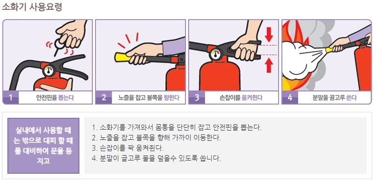알기 쉬운 그림으로 표현된 소화기 사용 순서 안내도