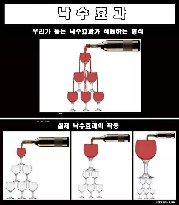 제목: 낙수효과 (Trickle-Down Effect)
출처: LEFT WING UK
이미지는 총 네 개의 와인잔 탑 구조를 통해 낙수효과의 이상적인 모습과 현실을 풍자적으로 비교하고 있습니다.
1. 상단 중앙 이미지 – “우리가 듣는 낙수효과가 작동하는 방식”
와인병이 가장 위의 잔에 와인을 붓고 있으며, 와인이 아래 단계의 잔들로 자연스럽게 넘쳐흐르며 아래층 잔들을 채우는 구조.
이상적인 낙수 효과: 부유층의 부가 아래 계층으로 자연스럽게 전달된다는 주장.
2. 하단 세 이미지 – “실제 낙수효과의 작동”
왼쪽 이미지: 와인병이 위쪽 잔에 와인을 붓지만, 와인이 아래로 흐르지 않고 위의 잔만 채워짐.
가운데 이미지: 아래 잔들이 위 잔과 연결되어 있음에도 불구하고, 와인은 위 잔만 채워지고 아래는 여전히 빈 상태.
오른쪽 이미지: 와인병이 위 잔에 와인을 계속 붓지만, 잔이 과도하게 커져 넘치지 않아 아래 잔에 도달하지 않음.
풍자적 의미: 낙수효과는 현실에서는 작동하지 않으며, 부유층에 집중된 부는 대중에게까지 흘러가지 않음을 비판적으로 묘사.