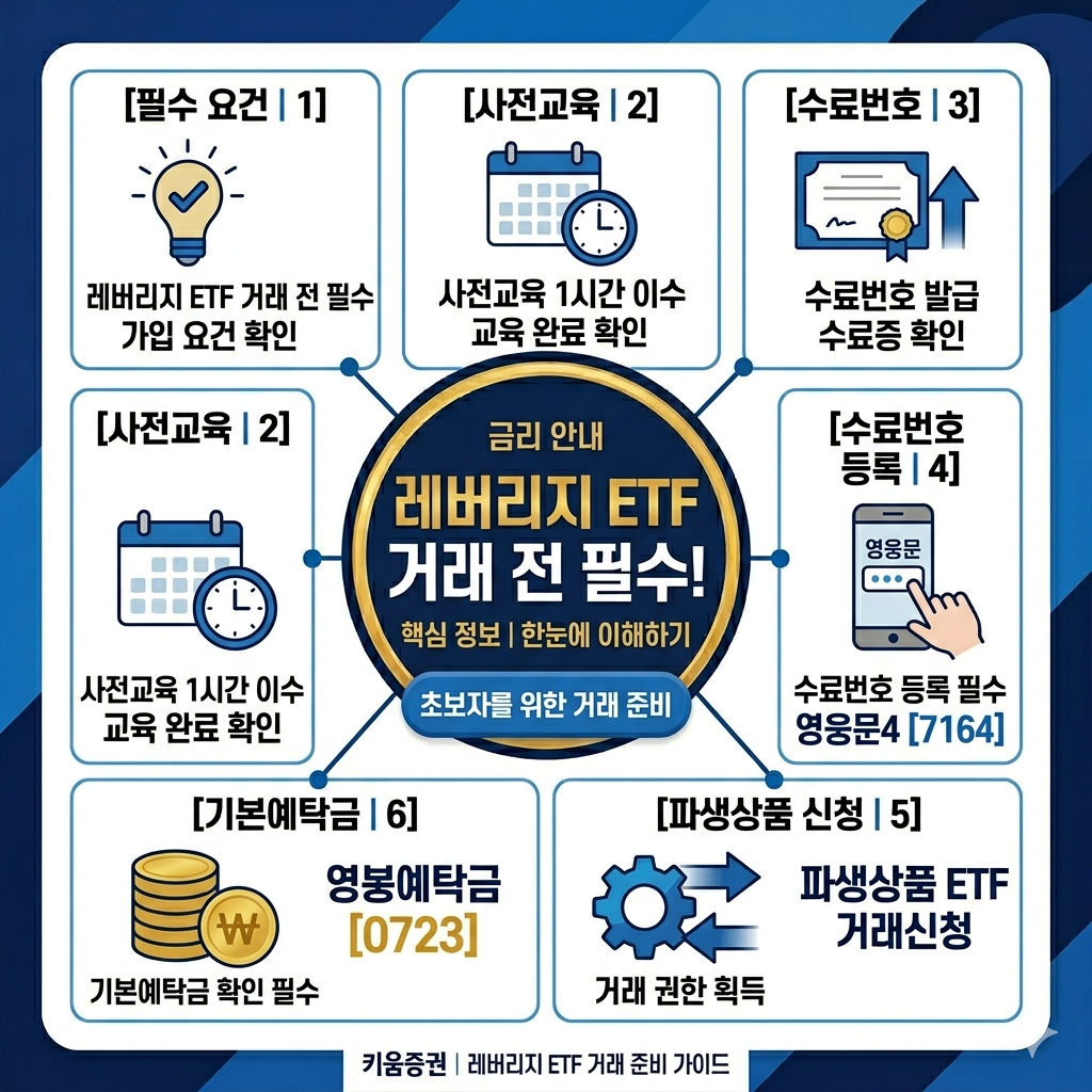키움증권 레버리지 ETF 교육 방법｜금융투자교육원 이수부터 영웅문 등록 인포그래픽