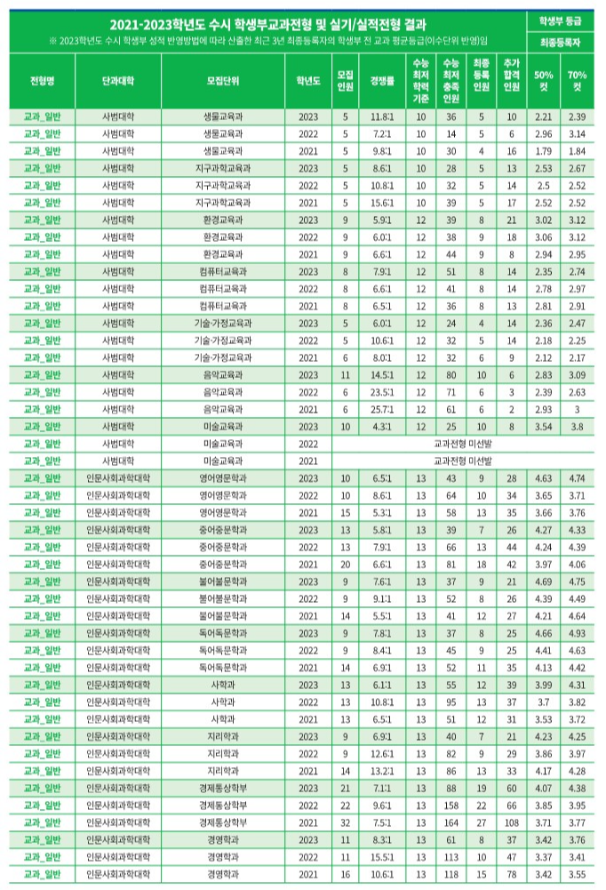 공주대 수시등급 (2) 2023