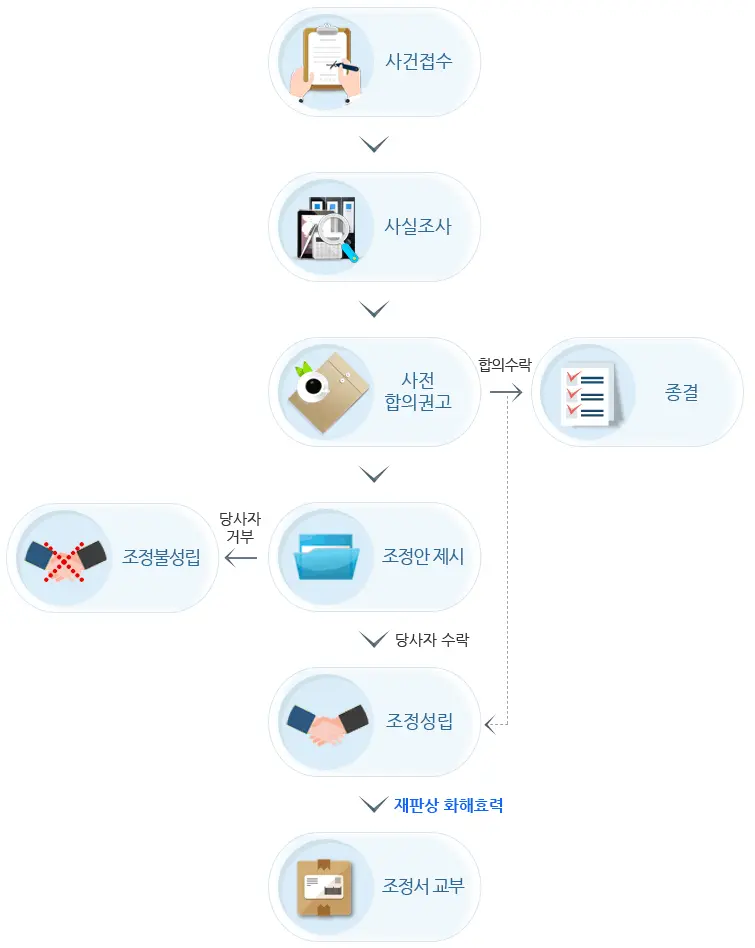 분쟁 조정 절차