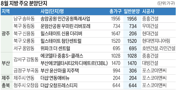 지방분양단지