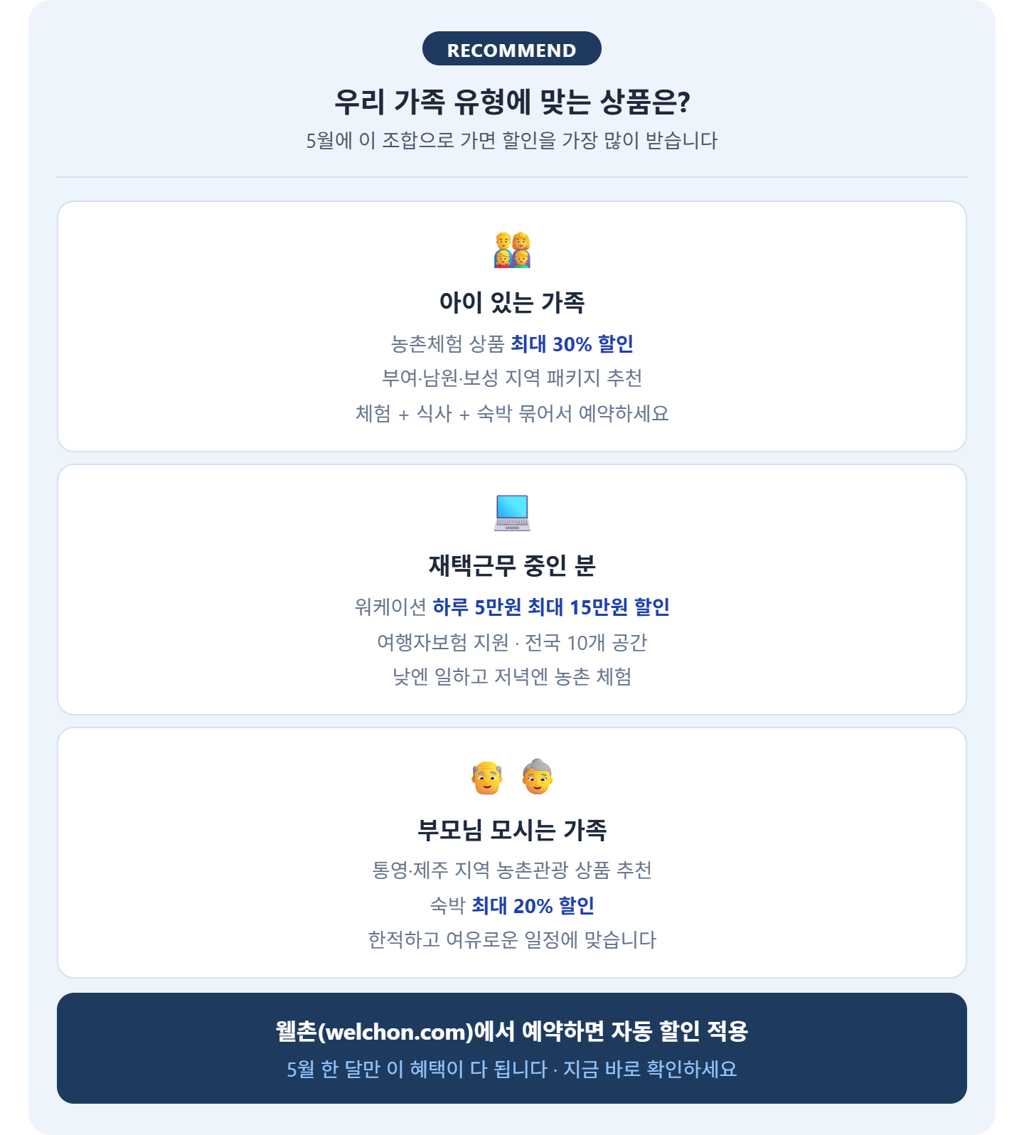 alt="5월 가족 유형별 농촌관광 추천 &mdash; 아이있는가족 체험 30%, 재택근무자 워케이션 하루 5만원, 부모님 동반 숙박 20%, 웰촌 예약"