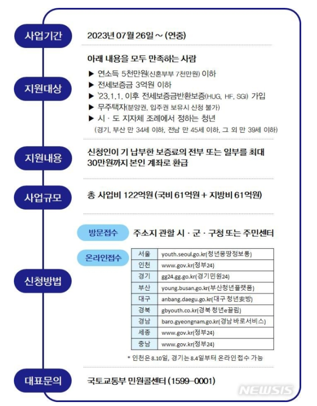 청년 전세보증금반환 보증료 지원 사업 시행