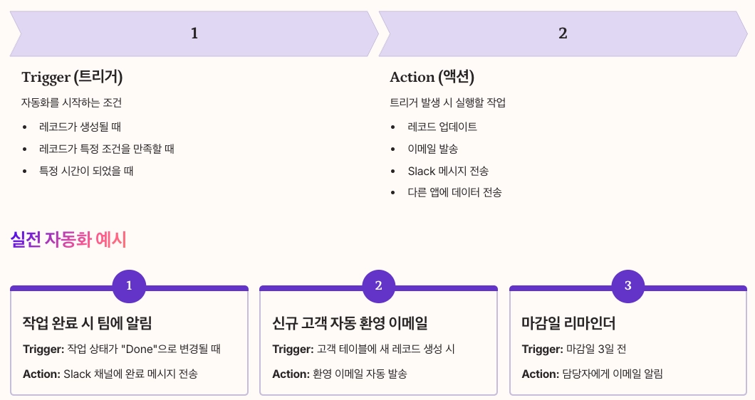 Airtable 자동화(Automations)로 반복 작업 제거 내용 정리
