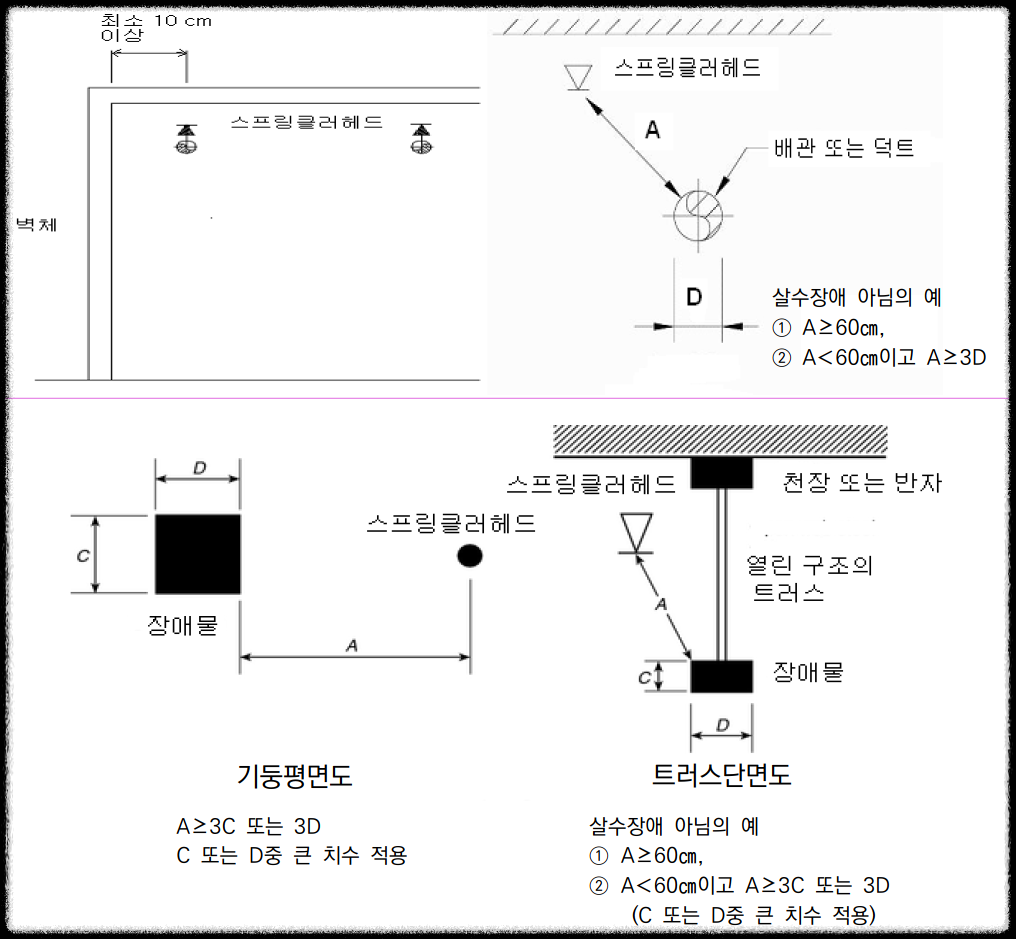 개과천선의 소방이야기_스프링클러설비_Sprinkler System&#44; 스프링클러설비 작동 원리 및 설치 시 주의사항&#44; 습식&#44; 건식&#44; 준비작동식&#44; 일제살수식