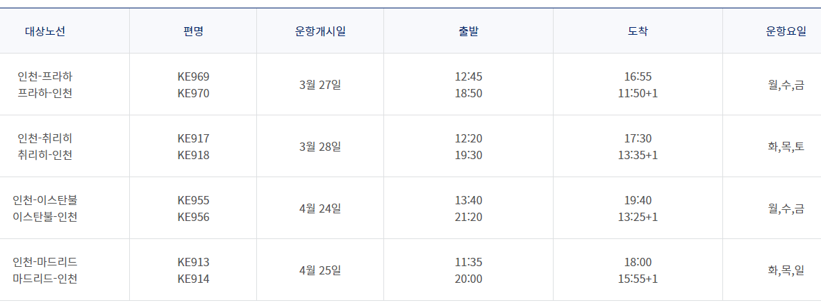대한항공 프라하, 취리히, 이스탄불, 마드리드 노선 재운항