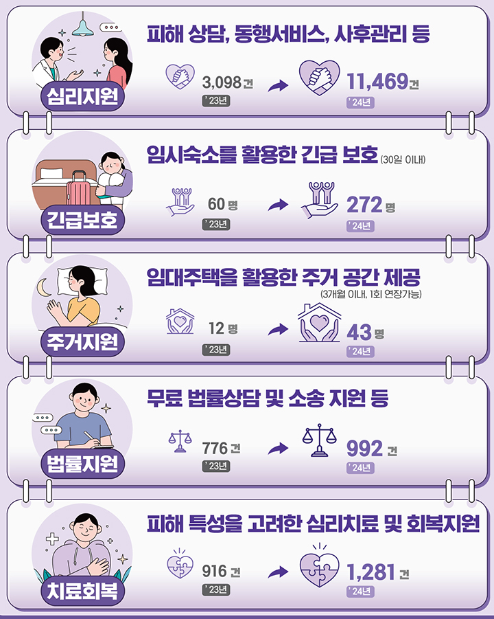 여성가족부 지원프로그램