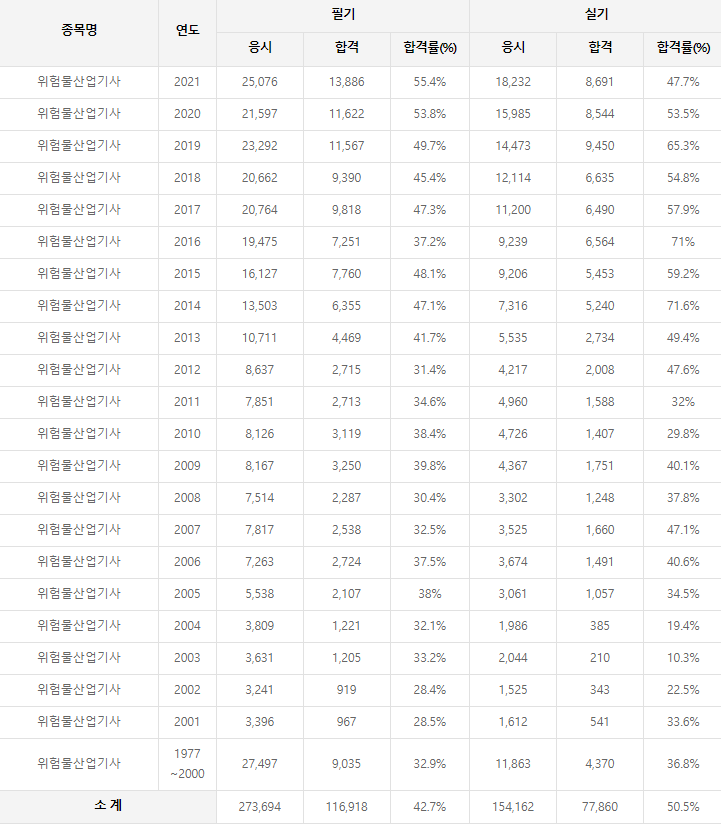 위험물산업기사 합격률