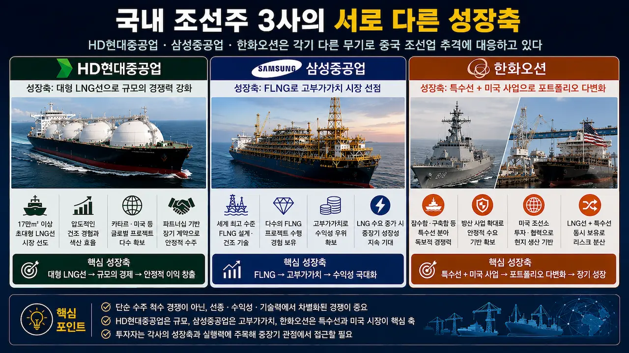 HD현대중공업의 대형 LNG선 삼성중공업의 FLNG 한화오션의 특수선과 미국 사업을 비교한 이미지