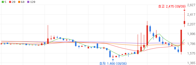 테슬라-관련주-LK삼양-주가