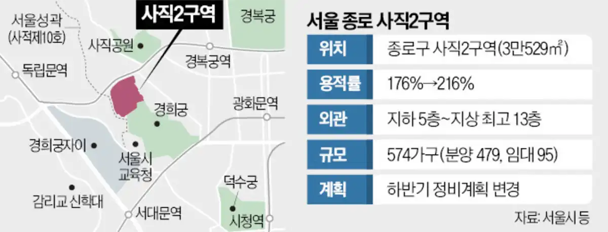 종로구-사직2구역-재개발-위치-빨간색