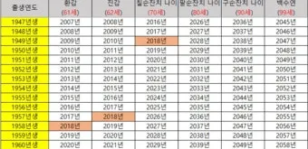 칠순잔치 나이 계산 2025년 칠순 나이_7