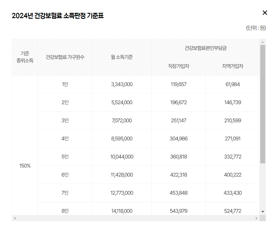 2024년 건강보험료 소득판정 기준표