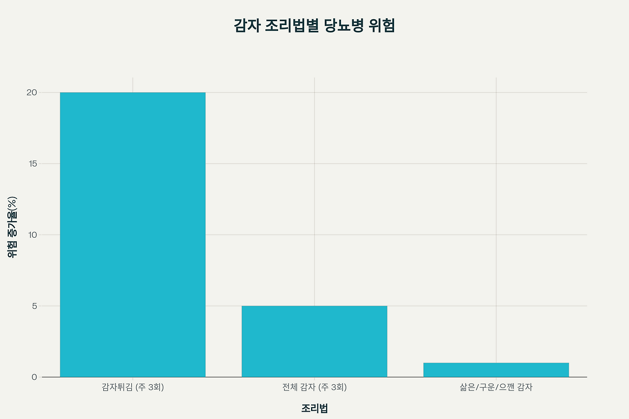 감자튀김과 당뇨병