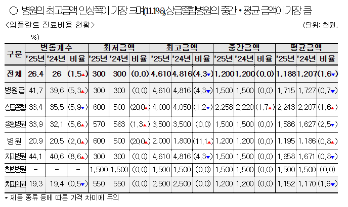 2025년 비급여 진료비 공개! 병원비 미리 확인법