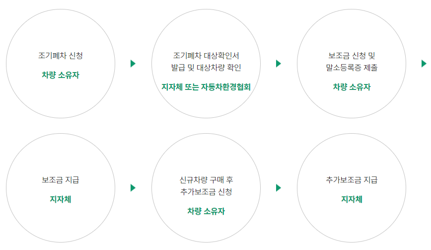 조기폐차 신청 절차