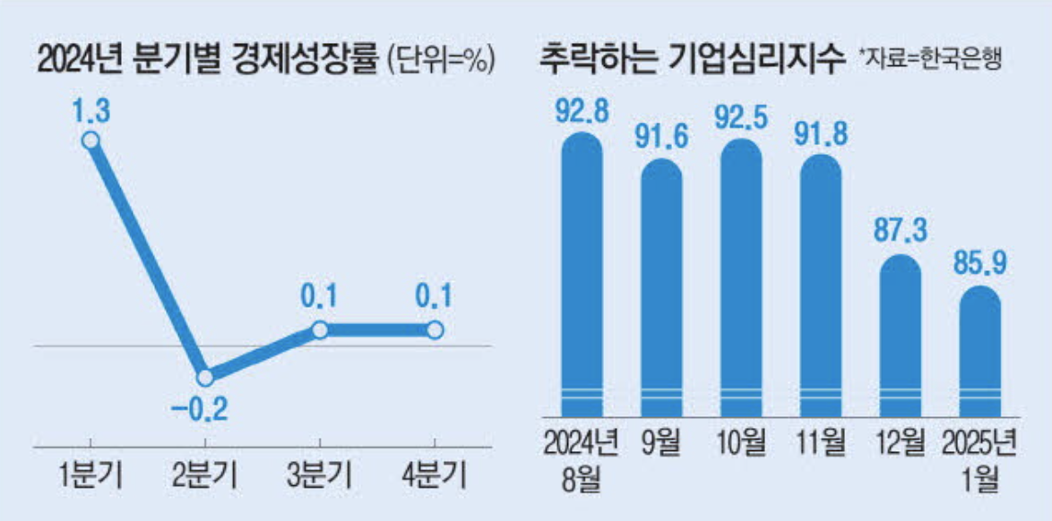 2024년 분기별 경제성장률 (출처 : 매일경제)