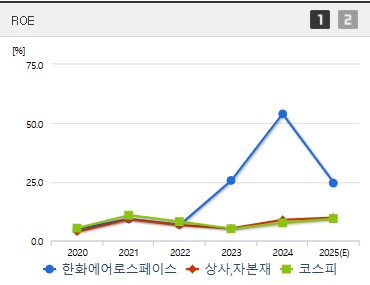 한화에어로스페이스 주가 ROE (0408)