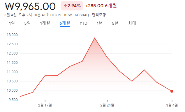 동방메디컬주가현황