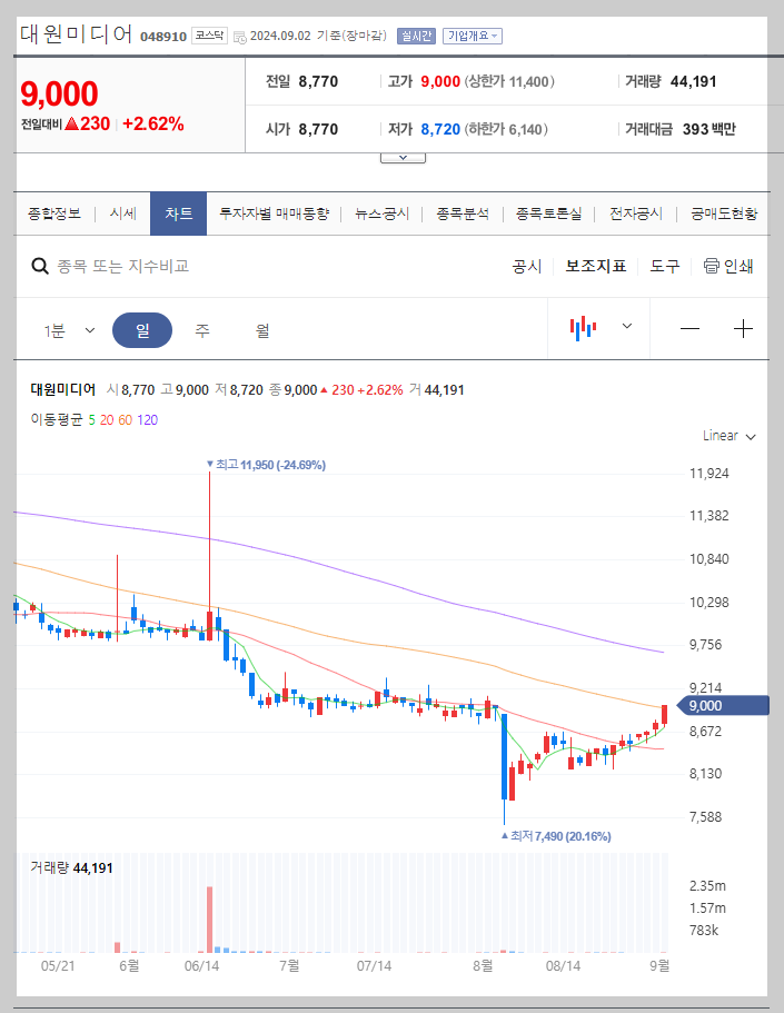대원미디어 주가 분석
