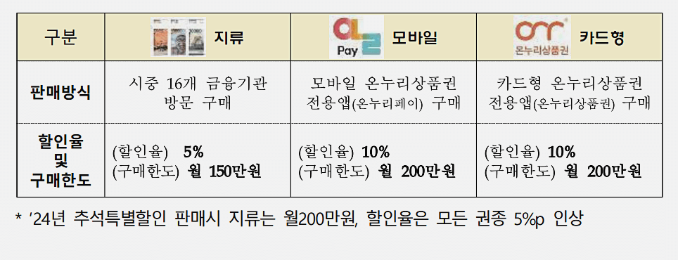 온누리상품권 구매 방법