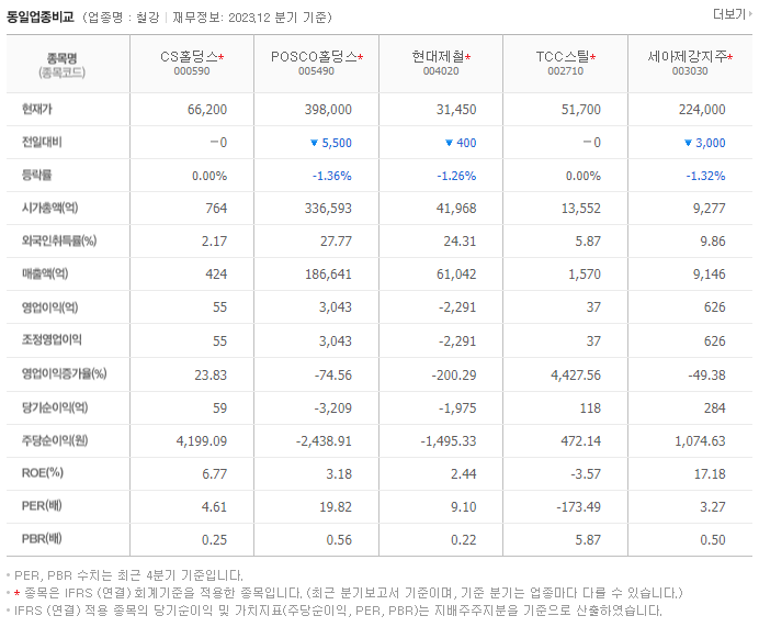 CS홀딩스_동종업비교자료