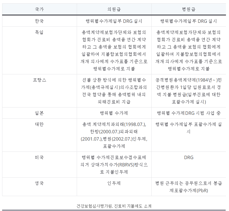대한민국은 건강보험을 기반으로 하며, 포괄수가제와 행위별수가제를 혼합하여 사용한다.